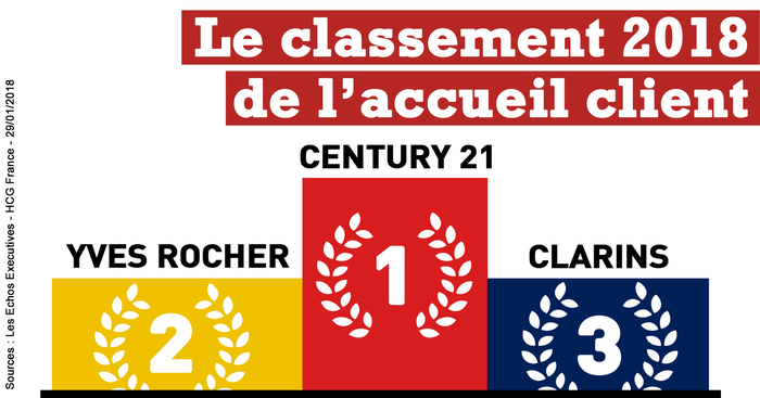 1er relation client century21